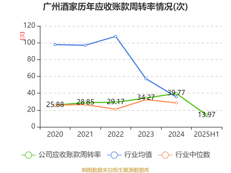 广州酒家：2025年上半年净利润3910.07万元