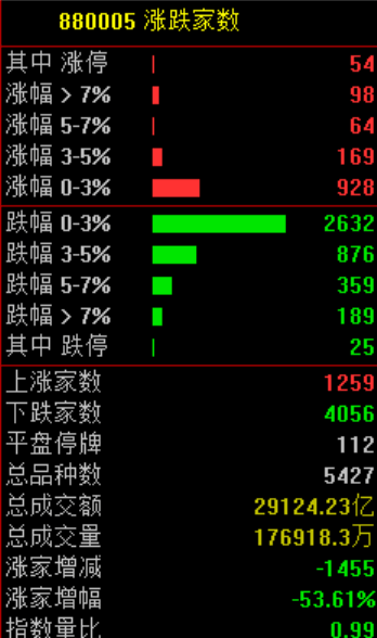 A股,突发异动!超4000股下跌,原因找到了!