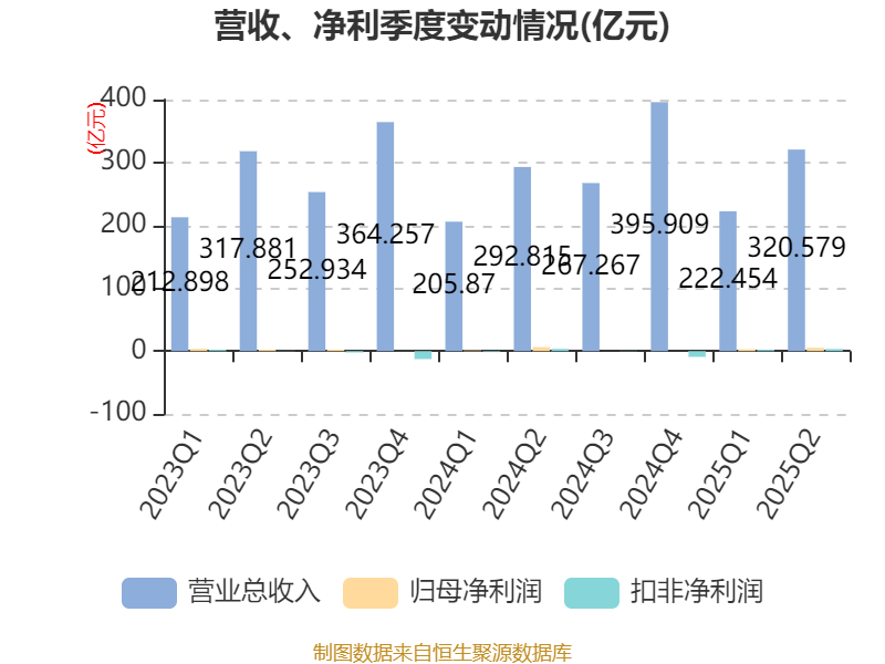 上海电气：2025年上半年净利润8.21亿元 同比增长7.32%