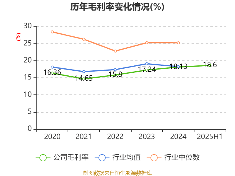上海电气：2025年上半年净利润8.21亿元 同比增长7.32%