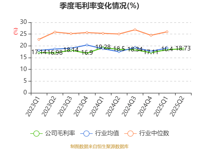 上海电气：2025年上半年净利润8.21亿元 同比增长7.32%