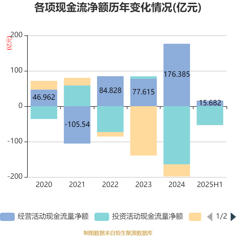 上海电气：2025年上半年净利润8.21亿元 同比增长7.32%