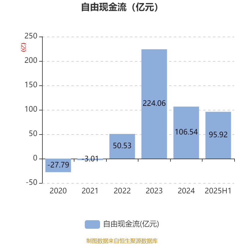 上海电气：2025年上半年净利润8.21亿元 同比增长7.32%