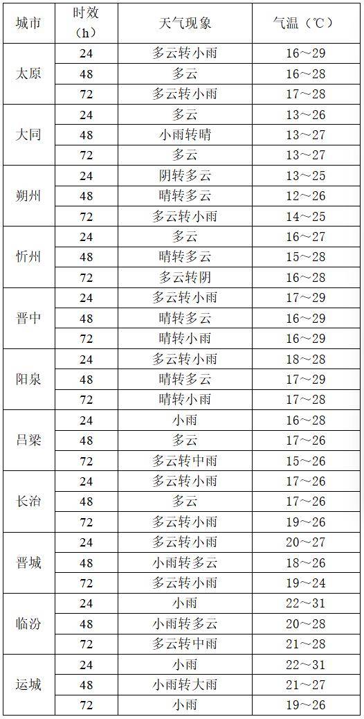 9月2日夜间开始山西中南部多阵性降水！