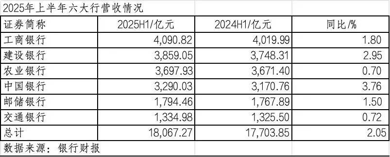 260万银行人，上半年平均薪酬“曝光”！平均涨薪1300元，5家人均月薪超4.5万；六大行半年赚6825亿，分红超2000亿
