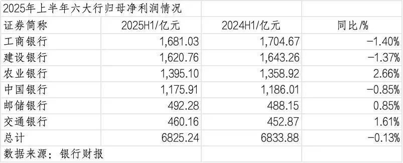 260万银行人，上半年平均薪酬“曝光”！平均涨薪1300元，5家人均月薪超4.5万；六大行半年赚6825亿，分红超2000亿