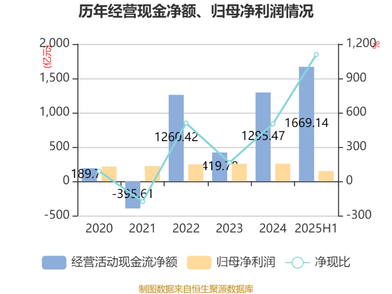 北京银行:2025年上半年净利润150.53亿元 同比增长1.12%