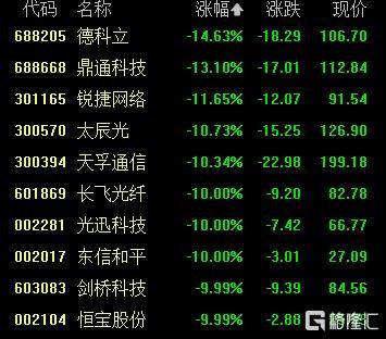 A股收评：创业板指2.85%！全市场超4000股下跌，CPO概念重挫