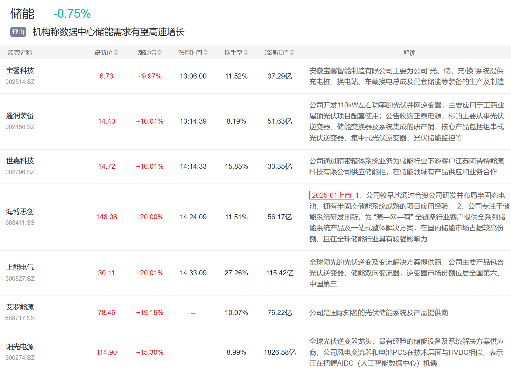 9月3日主题复盘 | 指数继续回调，储能板块爆发，国产芯片、黄金持续活跃