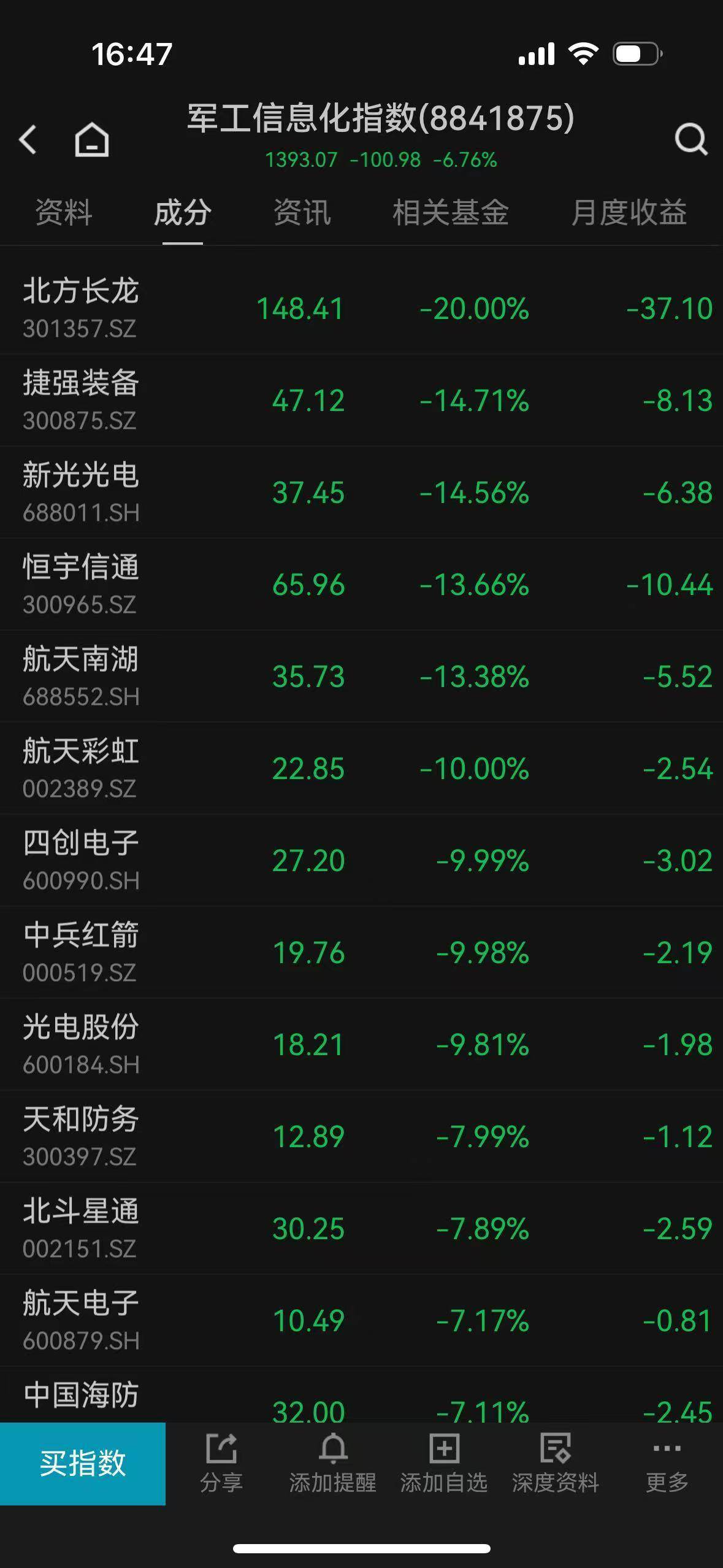 超4500只个股下跌，A股惊险守住3800点