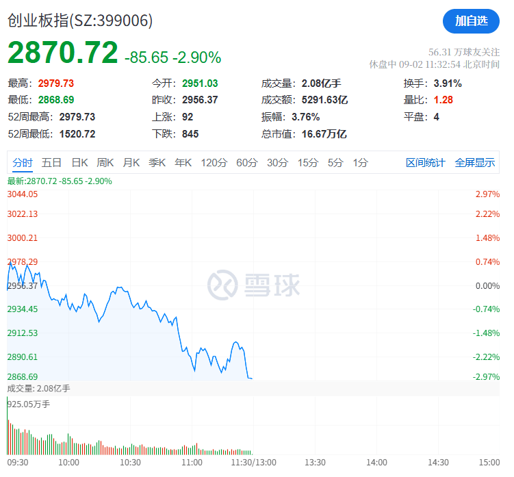 A股再现“跷跷板”!三大股指集体回调,券商板块突然拉升,黄金再创历史新高