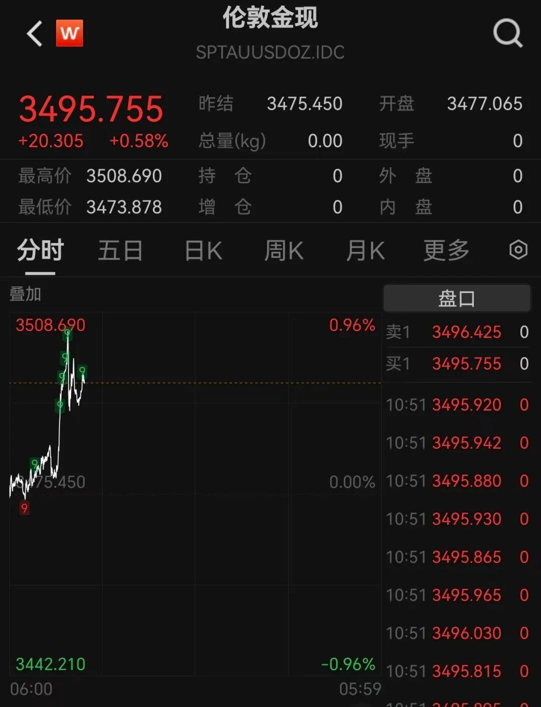 A股再现“跷跷板”!三大股指集体回调,券商板块突然拉升,黄金再创历史新高