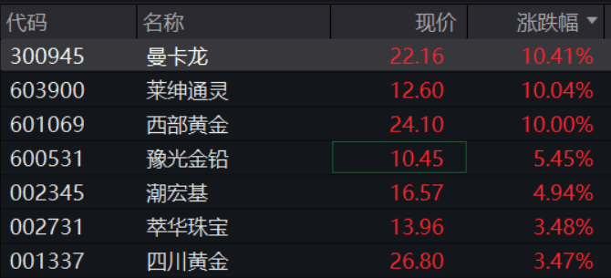 A股再现“跷跷板”!三大股指集体回调,券商板块突然拉升,黄金再创历史新高