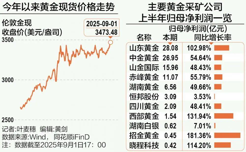 A股再现“跷跷板”!三大股指集体回调,券商板块突然拉升,黄金再创历史新高