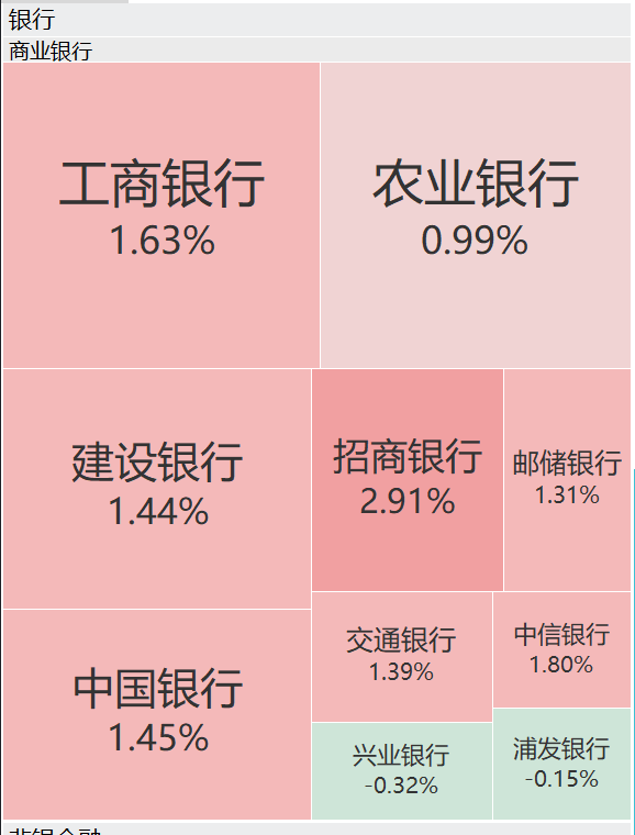 A股再现“跷跷板”!三大股指集体回调,券商板块突然拉升,黄金再创历史新高