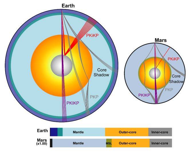 火星存在固态内核,中国科大最新发现首次确证