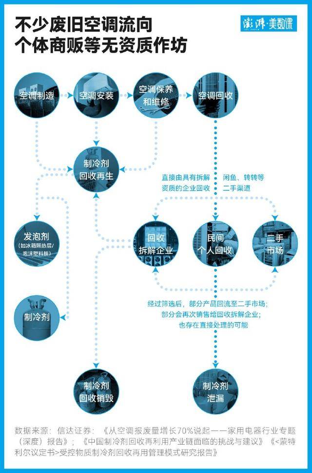 回血两百元背后:隐藏在旧空调回收中的气候代价