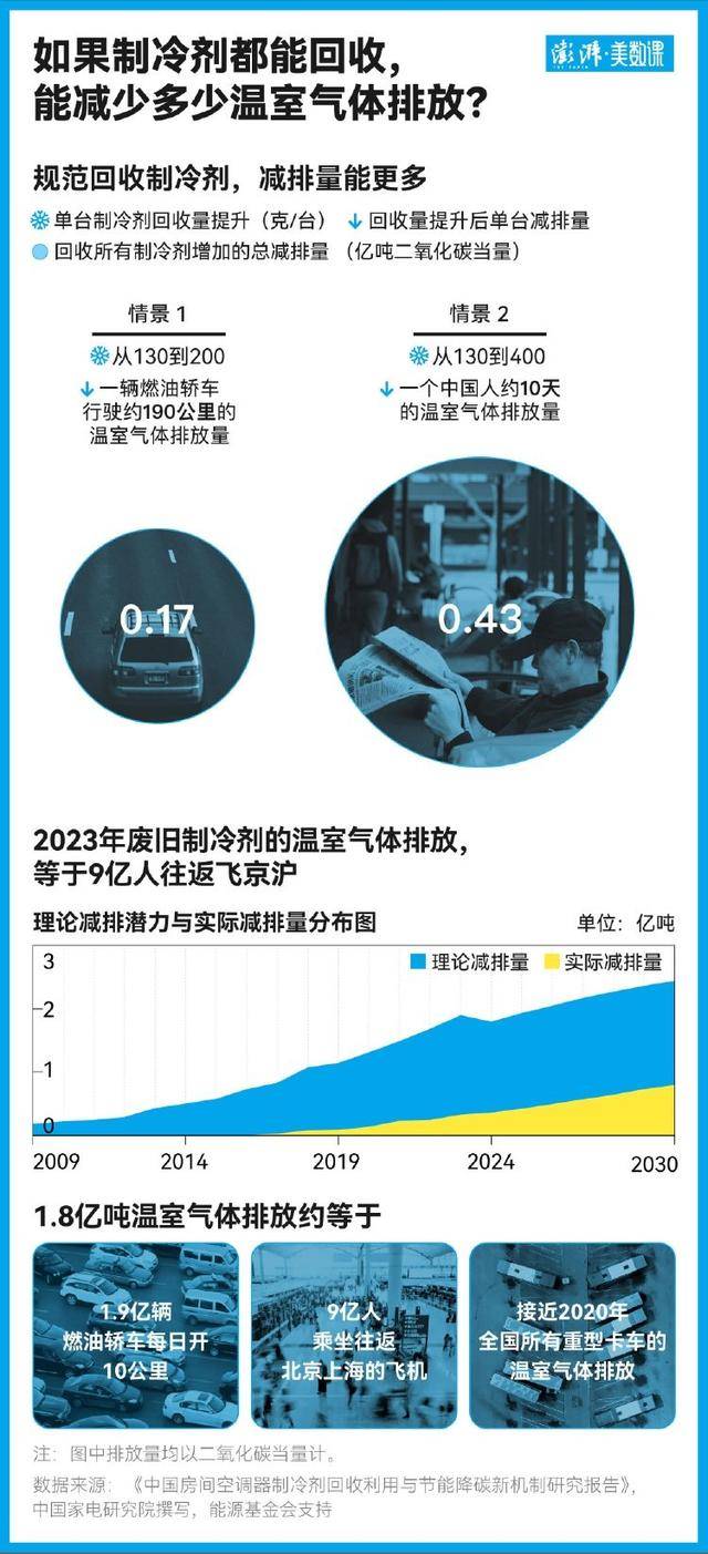 回血两百元背后:隐藏在旧空调回收中的气候代价
