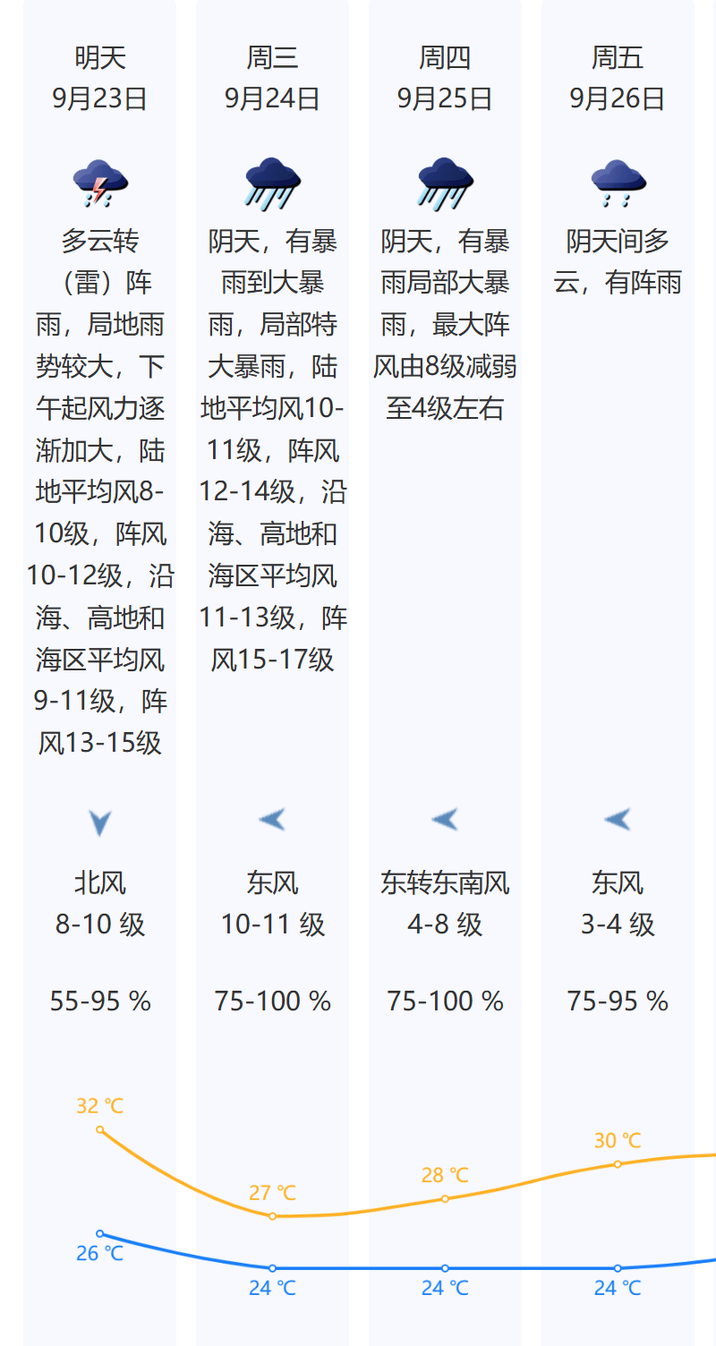 风王“桦加沙”来势汹汹,23-25日深圳有狂风暴雨!(附社区物业防御指引)