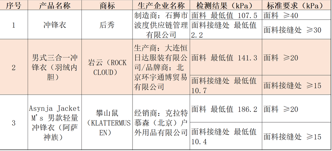 注意！冲锋衣40款里3款“不防水”，教你一招在家也能测