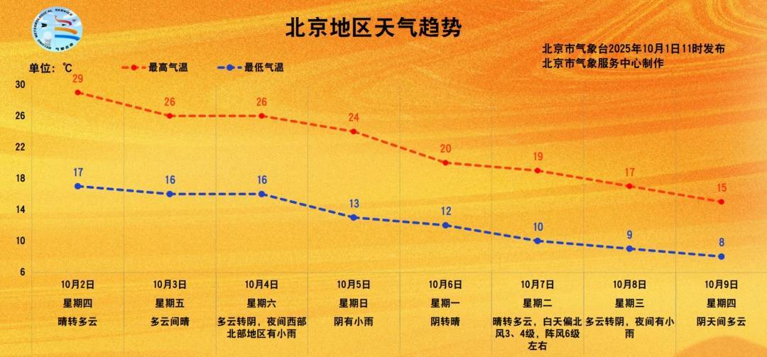 今起三天北京天晴气爽,4日夜间开始有雨,降温——