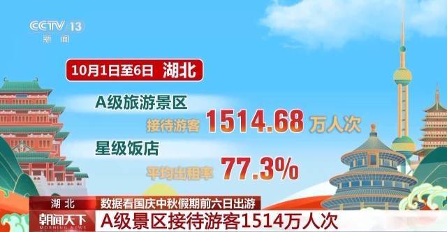 这个假期游客都去哪儿了？一组大数据直观告诉你→