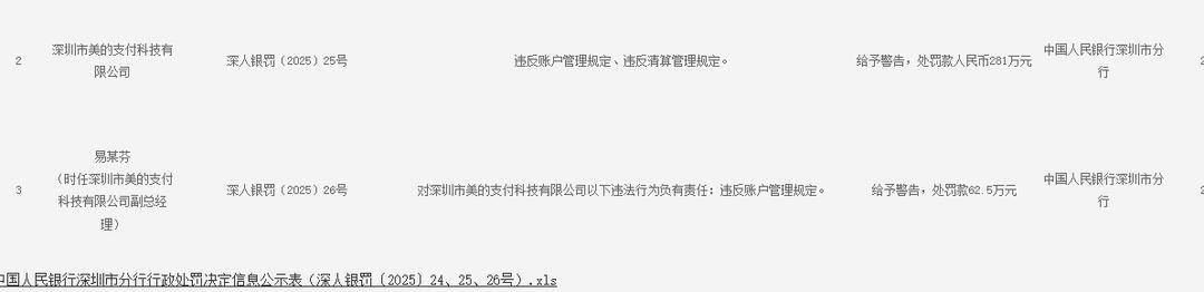 美的支付被罚款281万元，因违反账户管理规定、违反清算管理规定