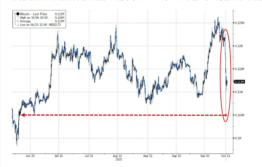 100亿美元遭清算，币圈“史上最大爆仓”中，它是最惨的！却有人赚超7亿……