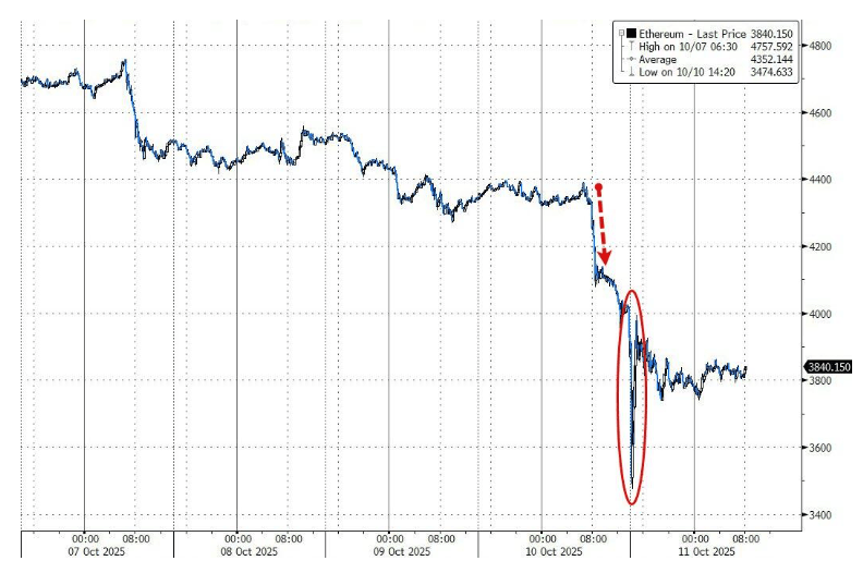 100亿美元遭清算，币圈“史上最大爆仓”中，它是最惨的！却有人赚超7亿……