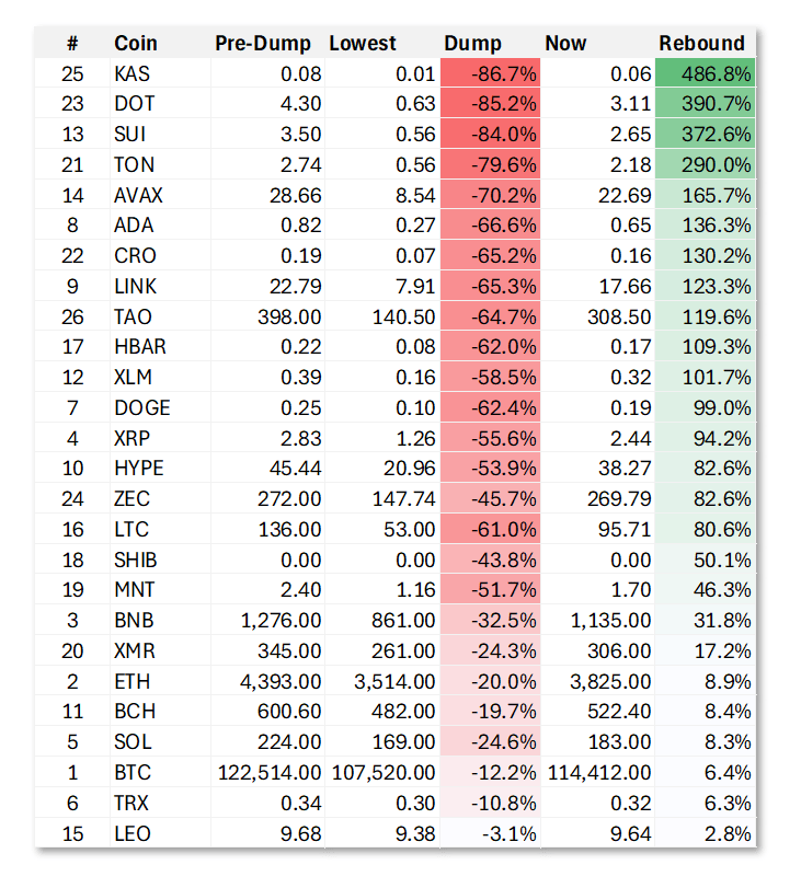 100亿美元遭清算，币圈“史上最大爆仓”中，它是最惨的！却有人赚超7亿……