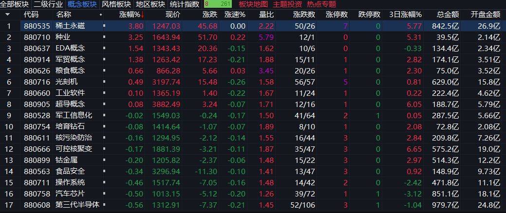 创业板指下跌3%，稀土永磁板块逆势走强
