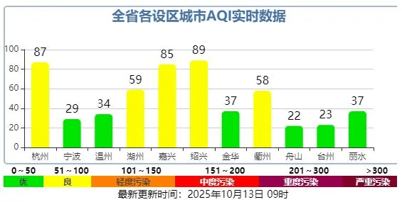 明起抵达浙江，接连3波！将现17℃