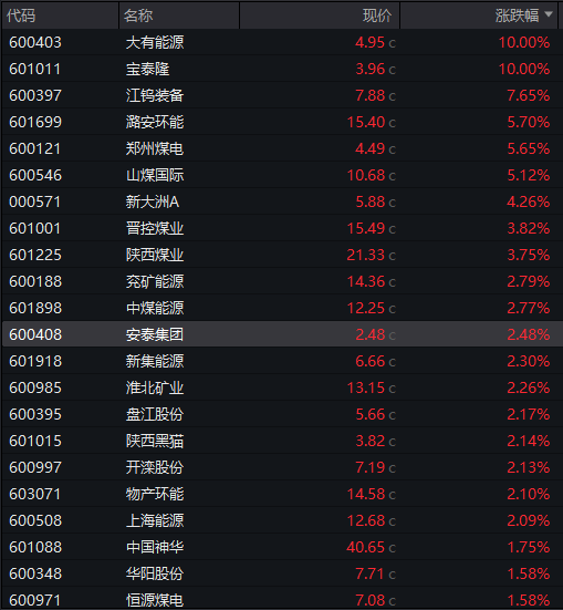 AH股齐跌！创业板跌近4%，半导体芯片股集体走低，恒科指超3%连跌七日，沪金、沪银冲高回落，国债反弹