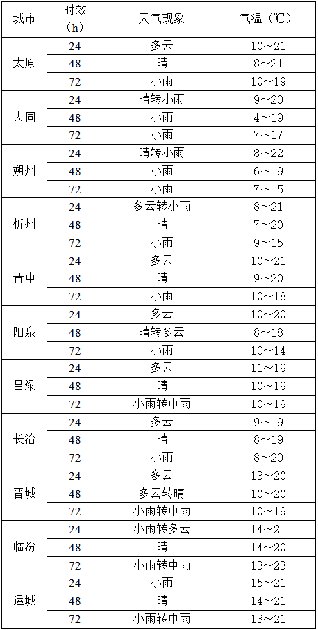 10月14日夜间起，山西又将出现降水