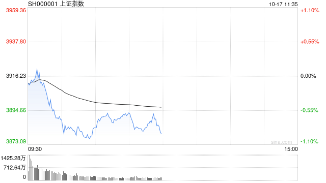 A股收评:沪指跌近2%失守3900点,深成指、创指跌3%,银行股逆势走强!成交1.95万亿放量57亿,4800股下跌;机构解读