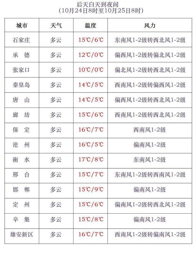 石家庄下雪了！河北雨雪上线！新一股冷空气在路上……