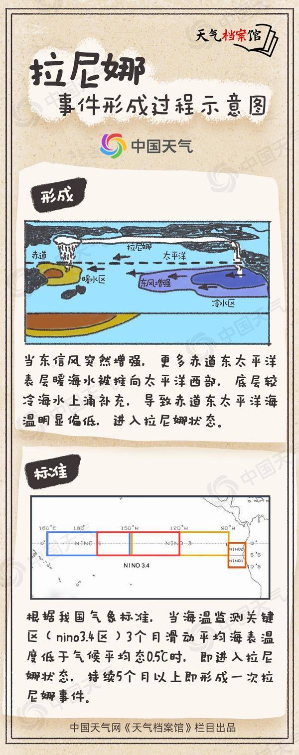 冷得早！秋季后期将进入拉尼娜状态，今年会出现极寒冷冬吗？