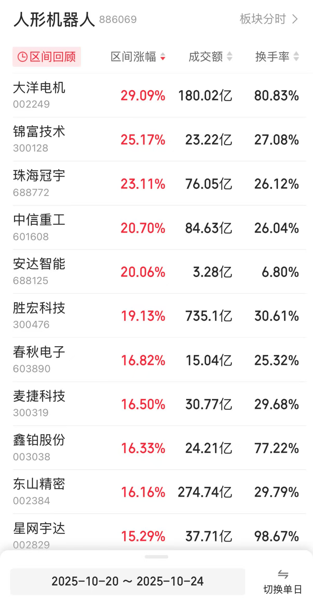 龙头股一周大涨近30%!人形机器人板块再传利好