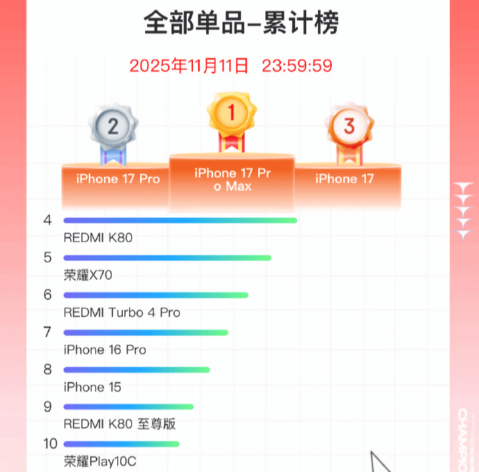 双11手机战报出炉:小米斩获国产销量冠军,苹果仍占主导