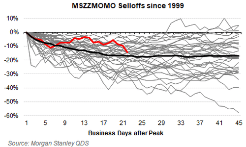 美股还会跌多久?历史数据看,大涨后抛售潮平均持续25个交易日,当前已经21天了