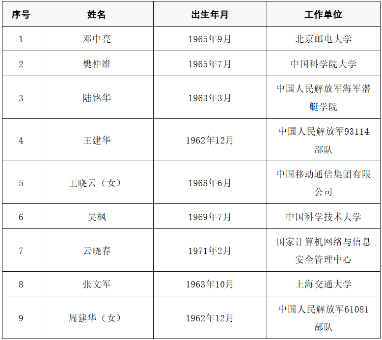 2025年两院院士增选结果公布！快来看看上海有哪些科学家、科技专家当选→