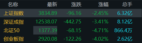 超百股跌停!创业板指跌逾4%,中船系逆势上涨