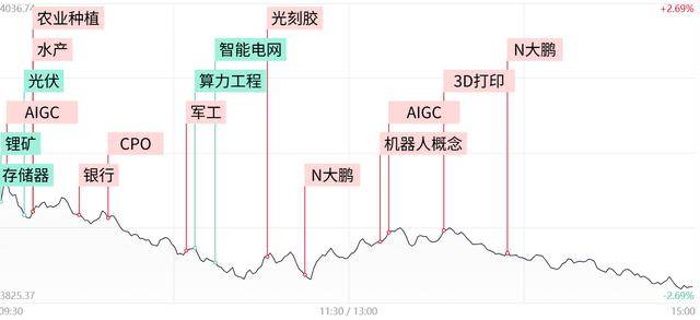每日收评创业板指放量跌超4%,全市场不足400股飘红,近百股跌停