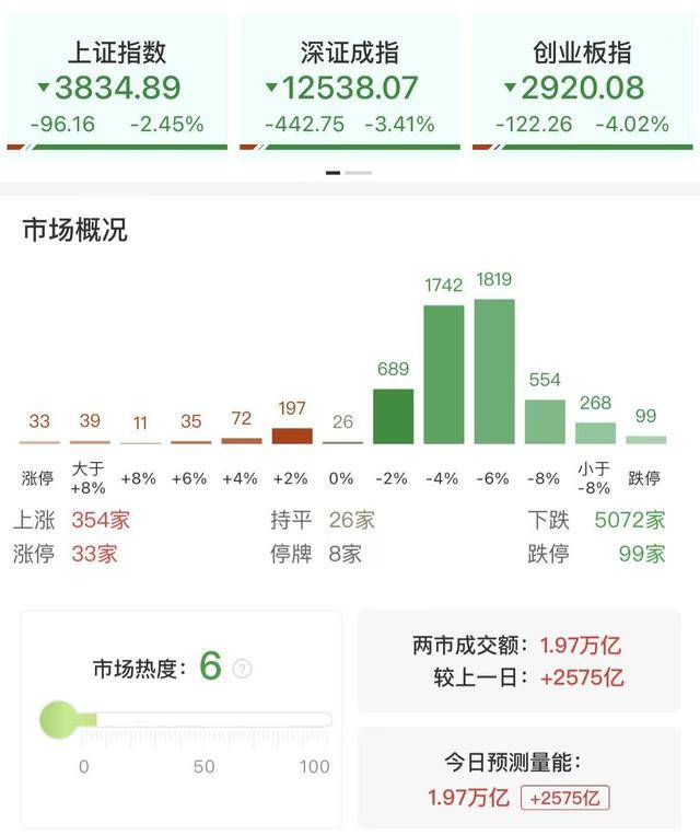 每日收评创业板指放量跌超4%,全市场不足400股飘红,近百股跌停