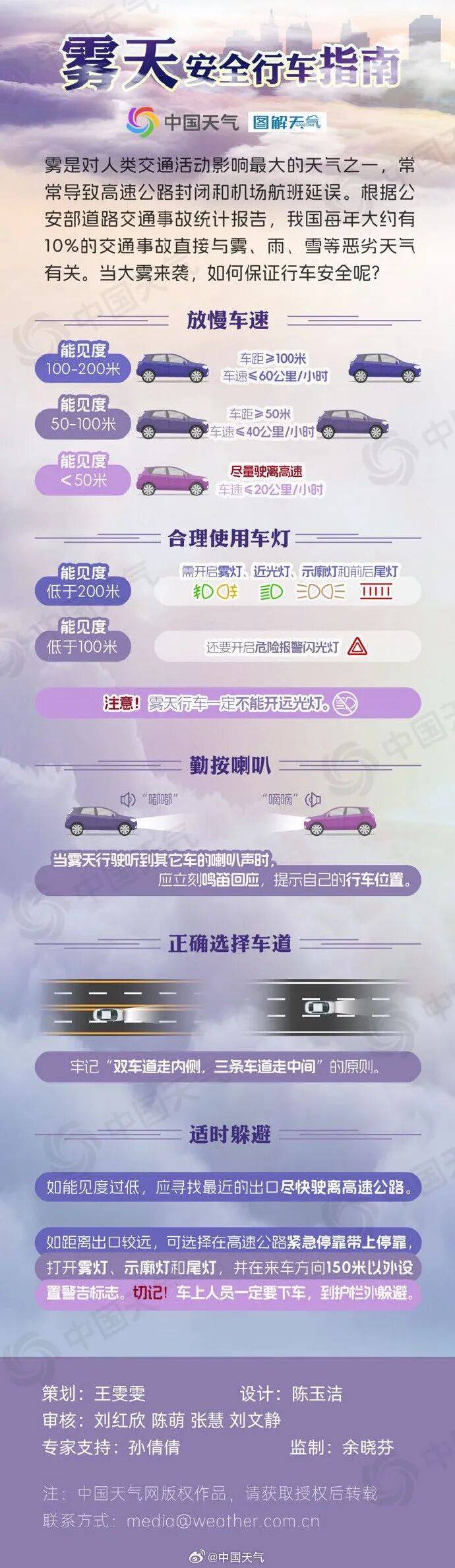 未来三天全省晴,气温缓慢回升。明晨淮河以南部分地区有雾或浓雾