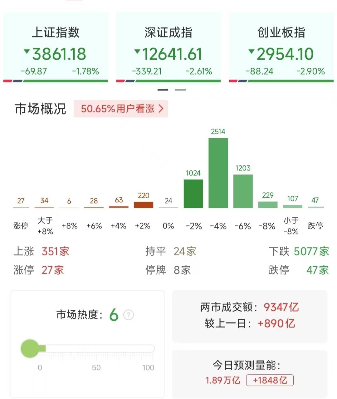 沪指重挫2.41%,近百股跌停,行情结束了吗?
