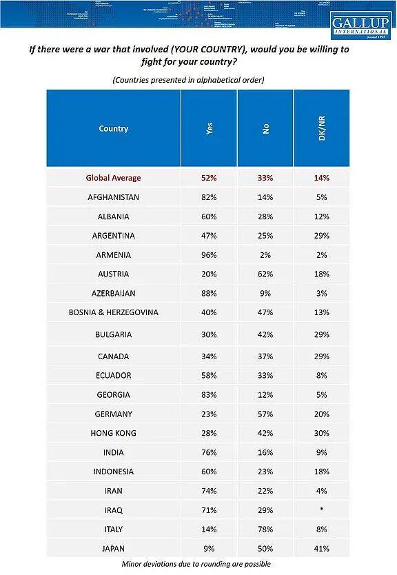 日本人也想不通:82%的人说要为台去死,但肯为日而战的却只有9%
