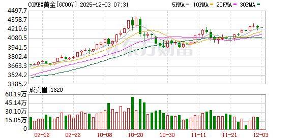投资圈“炸锅” 知名经济学家洪灏：已在4500美元高位清仓黄金 泡沫必破！