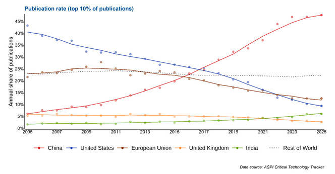 澳媒感叹：中国过去试图追赶西方，现在赶上了，但西方未来可能赶不上中国