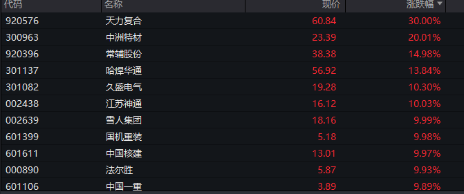 A股三大指数翻红，创业板涨0.65%，商业航天领涨，房地产领跌，摩尔线程走弱，港股高开高走，恒指、恒科指涨超1%，科技股普涨，有色强势